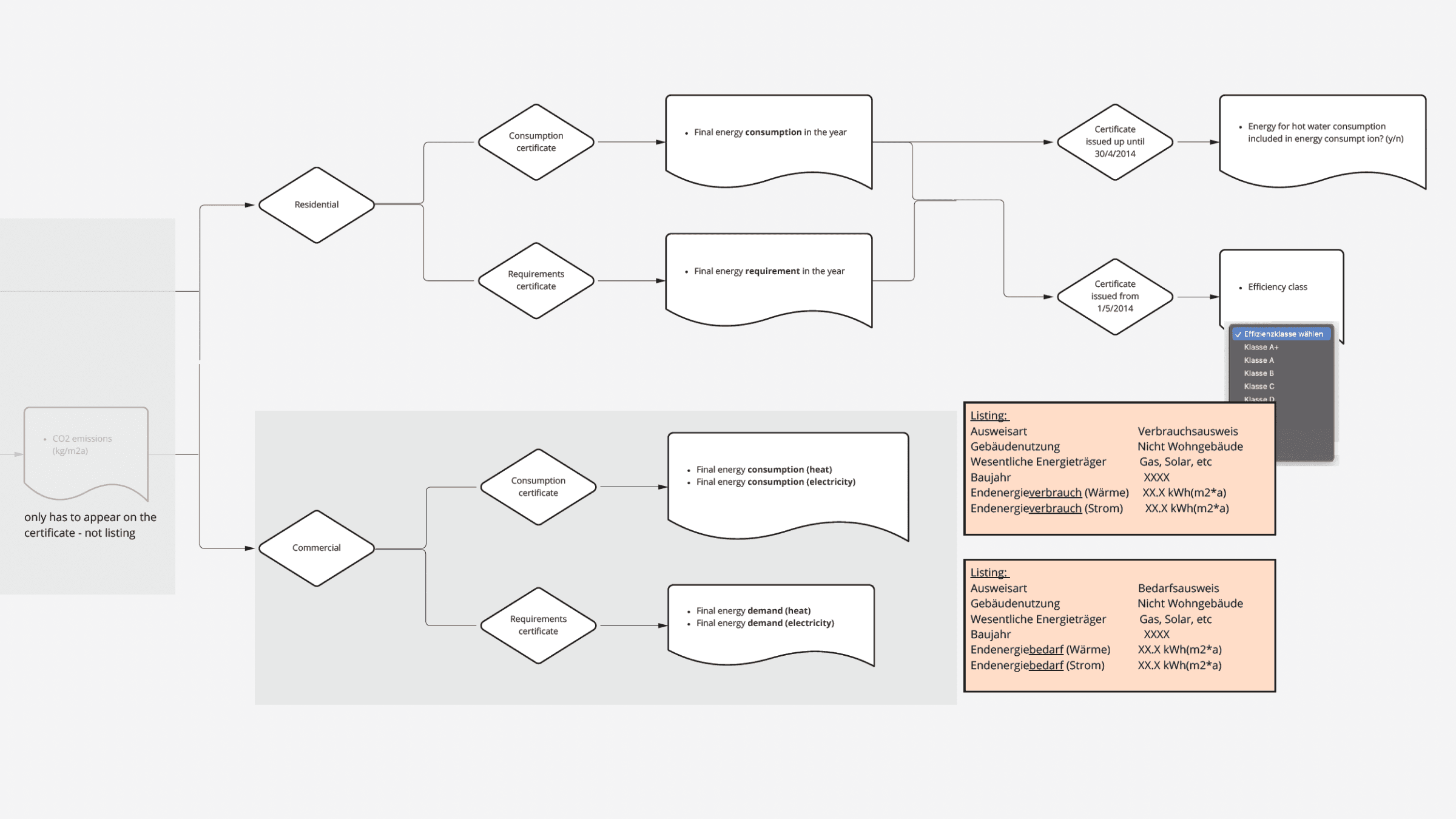 Different certificate variants and their associated data fields