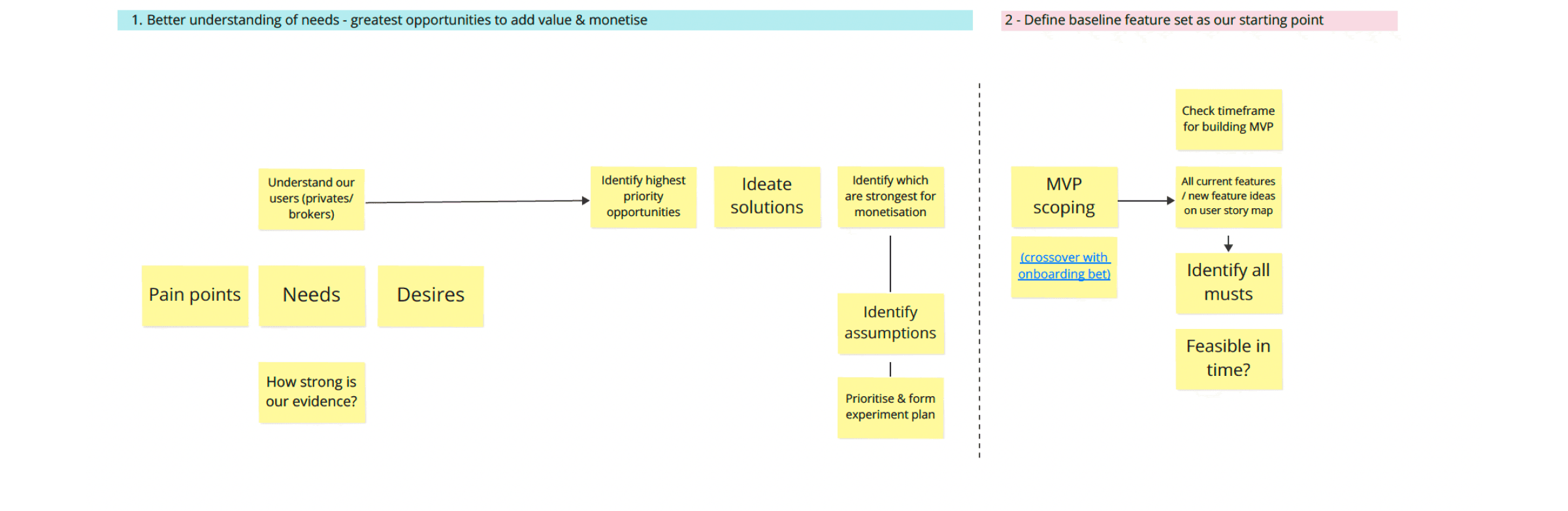 Kick-off process diagram showing the path from understanding user needs through to prioritising and forming an experiment plan