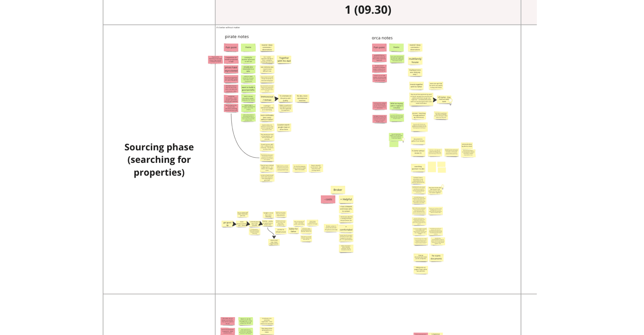 Observation stickies clustered by workflow stage