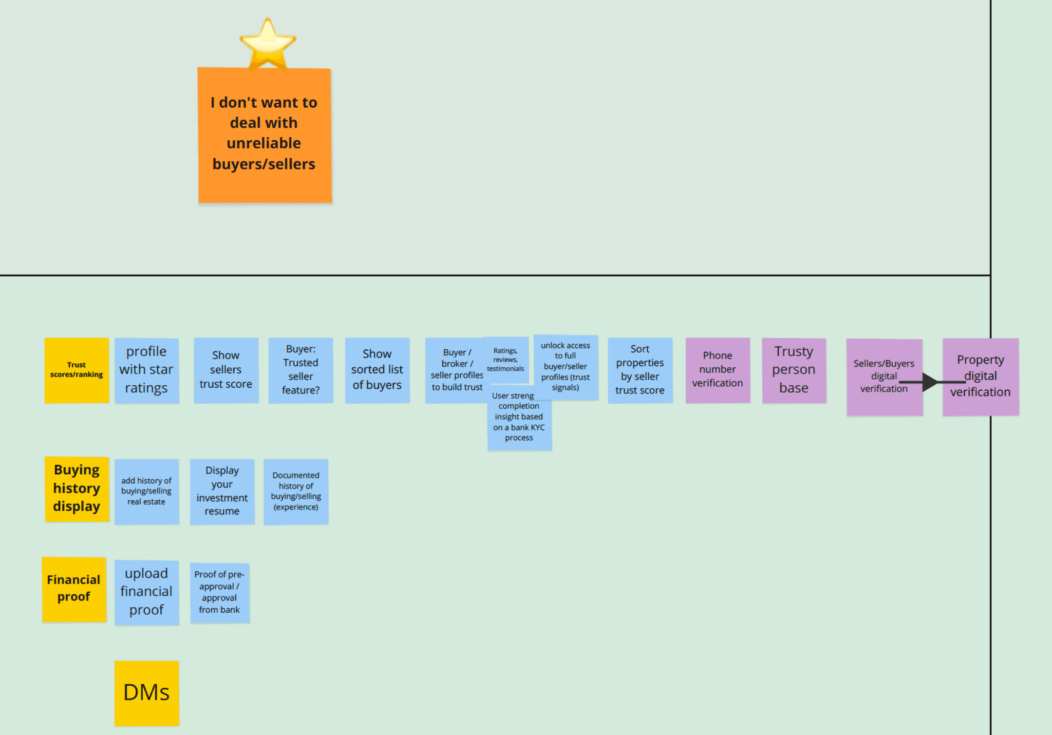 Workshop clusters board showing ideas grouped by theme