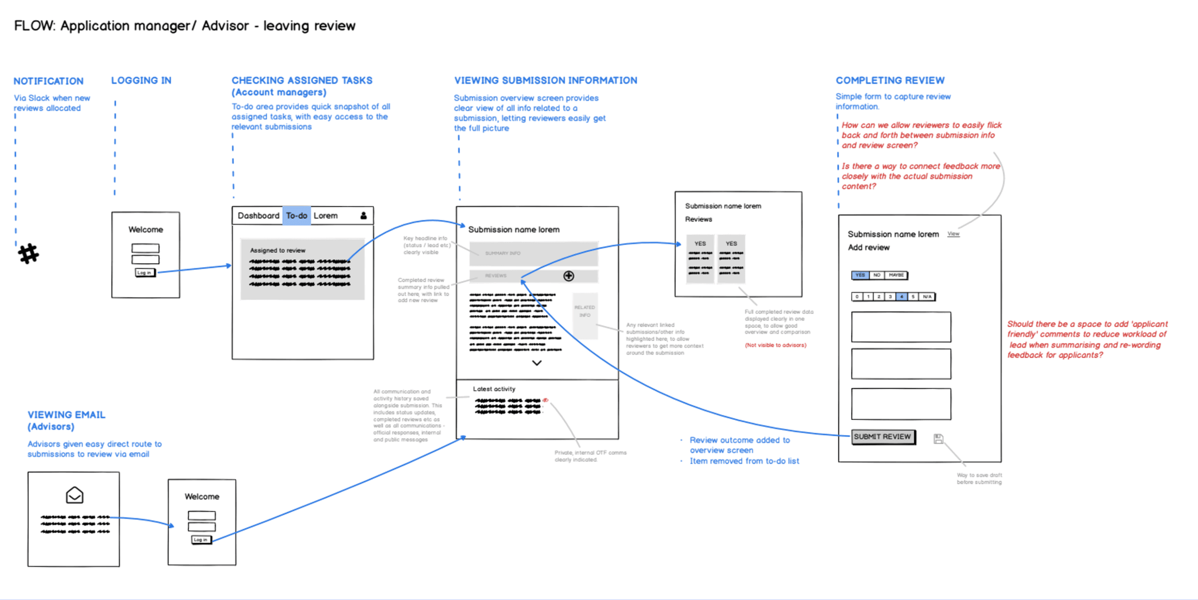 Mapping a more streamlined review flow for application managers and advisors.