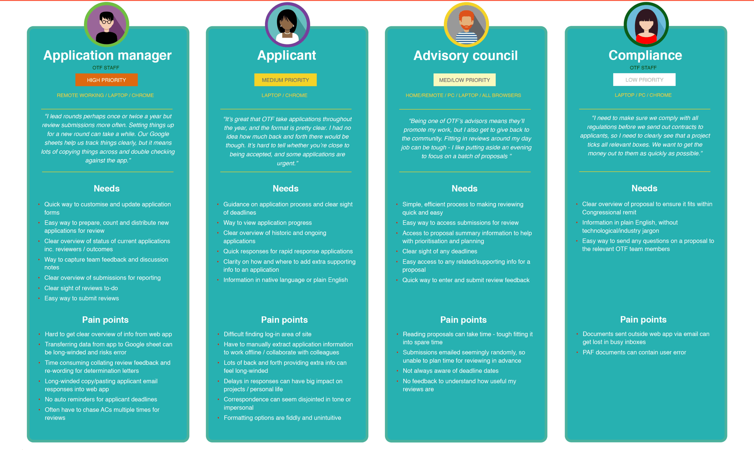 User portrait cards for the four roles in the OTF funding process — Application Manager, Applicant, Advisory Council, and Compliance — each showing key needs and a representative quote