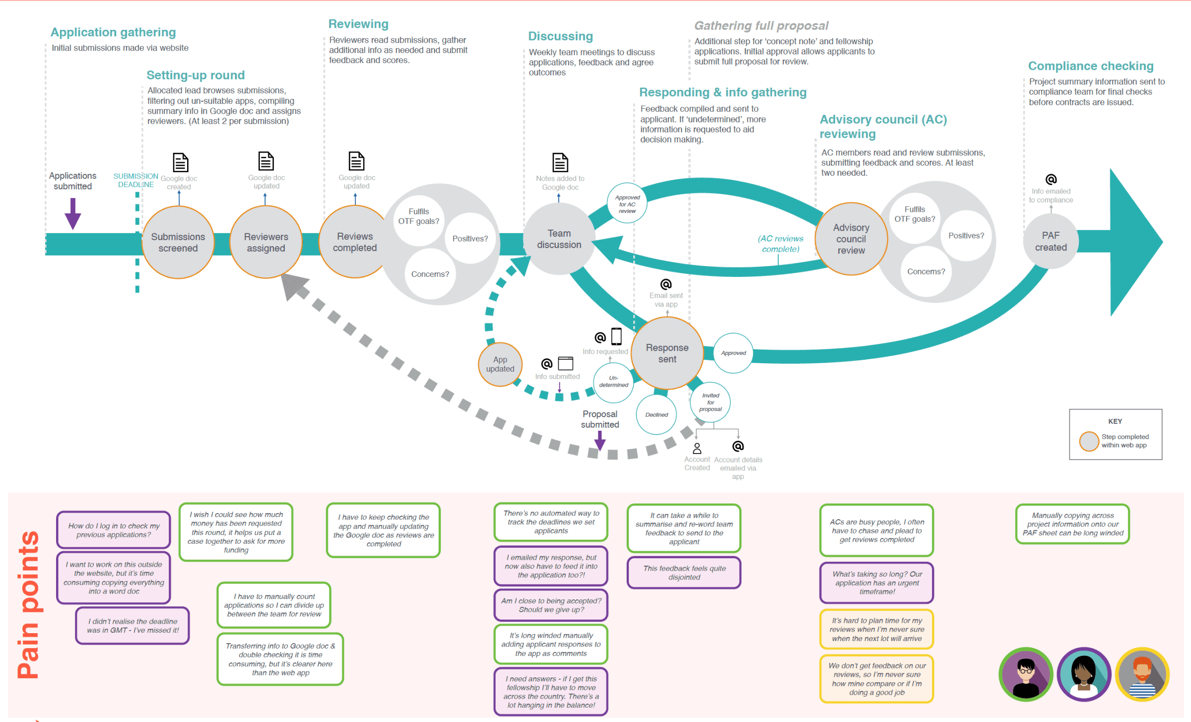 Task model of the OTF funding review process, with three key pain points called out: unclear timelines, confusing communications, and scattered information across systems