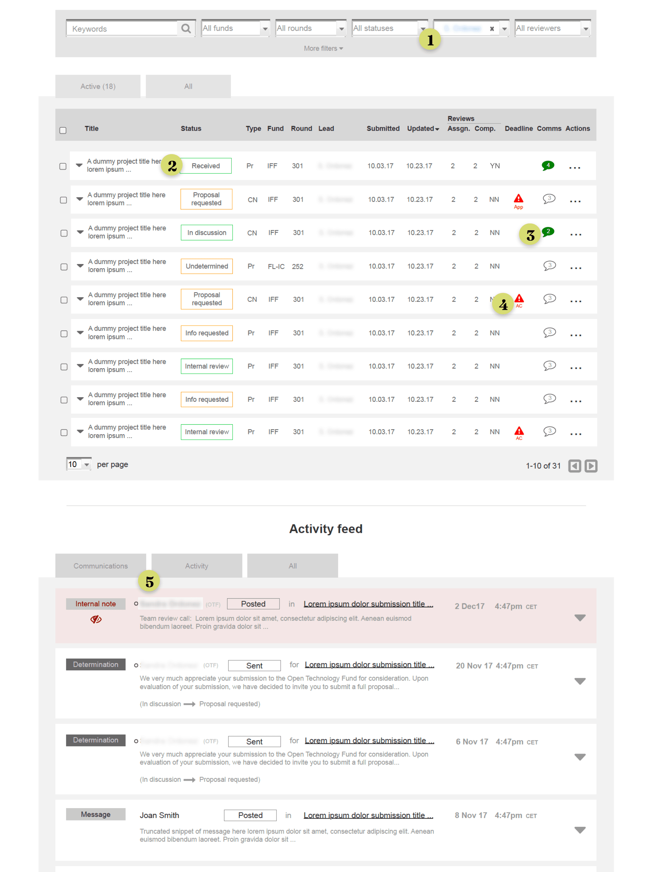 Submissions overview table showing columns for status, review progress, deadlines, and communications across all active submissions