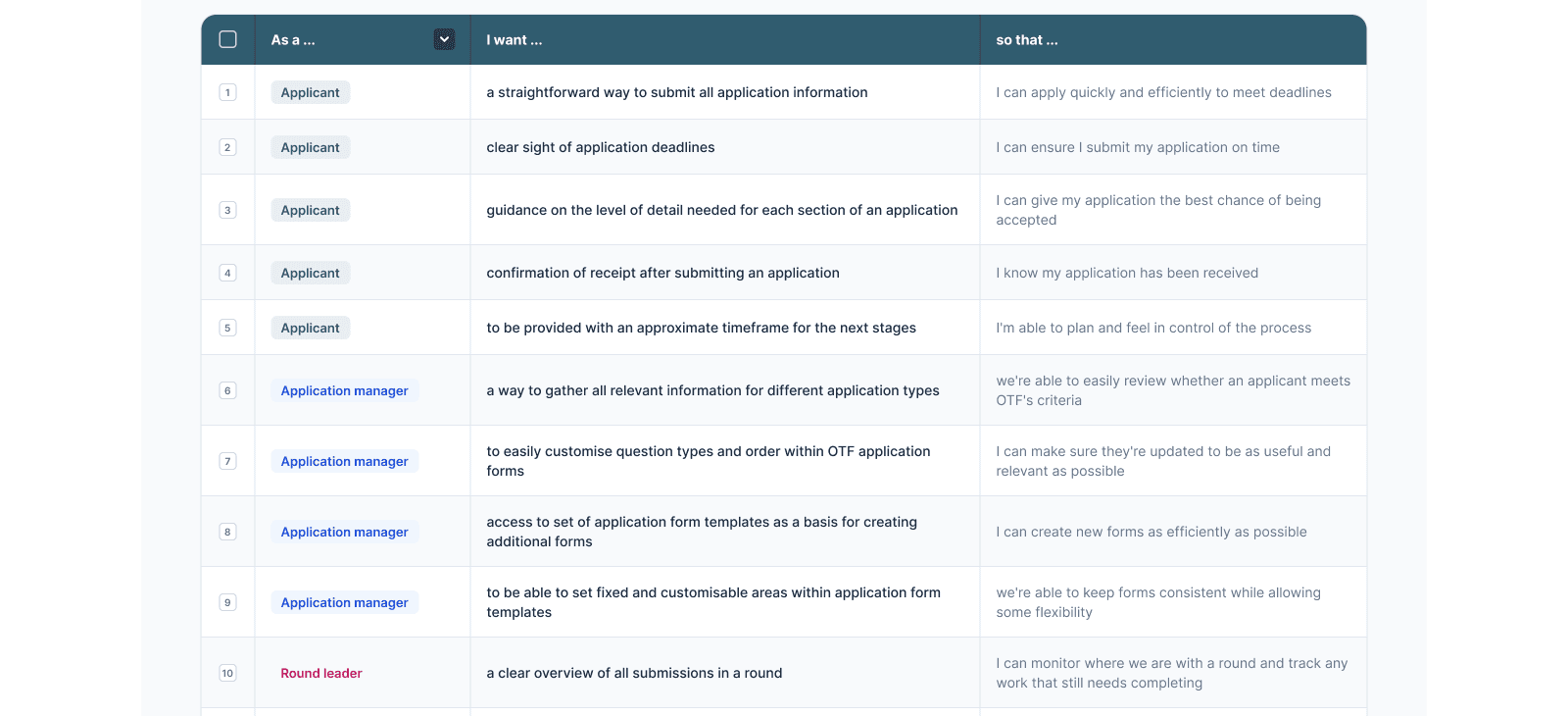User stories for the OTF funding review process.