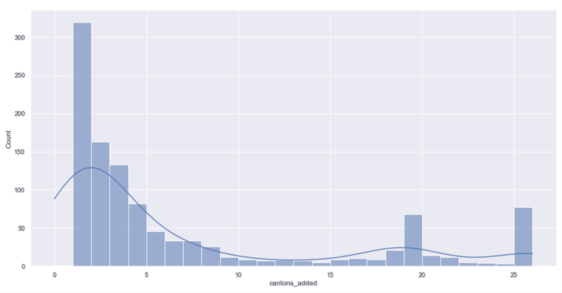 Chart showing cantons recorded by sales team — a more varied, specific distribution